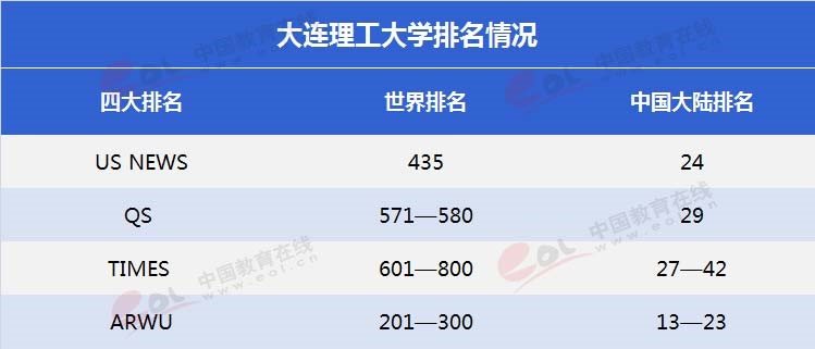 雙一流”高校擇校指南之低調(diào)務(wù)實(shí)，實(shí)力雄厚—大連理工大學(xué)