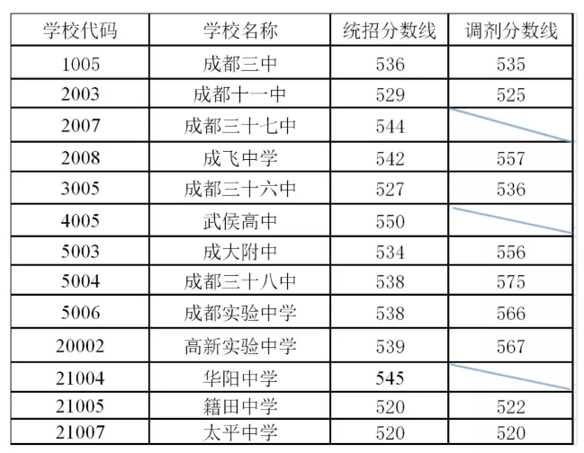 剛剛！成都普通高中錄取分?jǐn)?shù)線出爐！