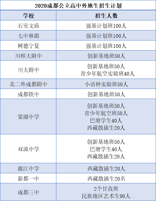 外地生和郊縣生能報(bào)考成都主城區(qū)的哪些高中？